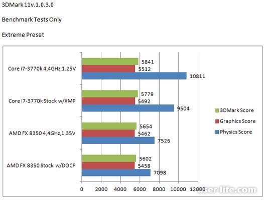 Intel или AMD? Какой процессор выбрать в 2016 году?