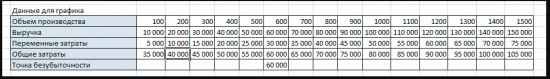 Как построить график безубыточности в Excel (Эксель)
