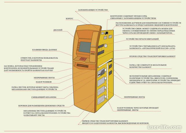 Курсовая работа: Принцип работы банкоматов