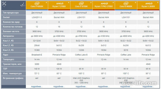 Сравним процессоры Intel и Amd: что лучше (i3 i5 i7 Core HD Graphycs Celeron Ryzen Radeon FX A8)