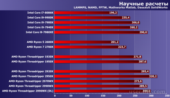 Сравним процессоры Intel и Amd: что лучше (i3 i5 i7 Core HD Graphycs Celeron Ryzen Radeon FX A8)