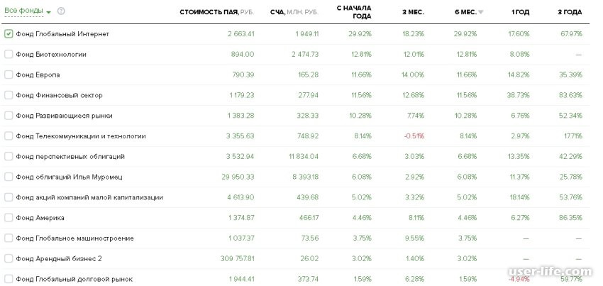 Уралсиб Пиф Профессиональный Стоимость Пая Сегодня