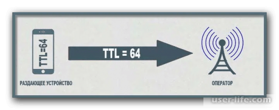   TTL  Windows 7